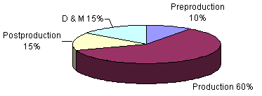 Costs of Indie Filmmaking costs of production